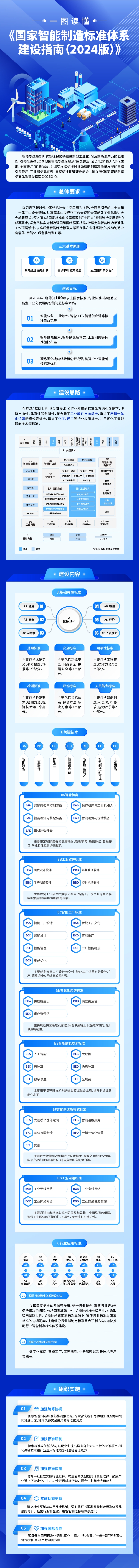 工信部、国家标准委联合印发《国家智能制造标准体系建设指南（2024 版）》(图2)